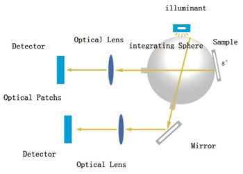 反射率および伝送色測定のためのBenchtopの分光光度計