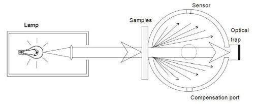 プラスチック フィルムの霞の測定の器械/伝送の霞のメートル